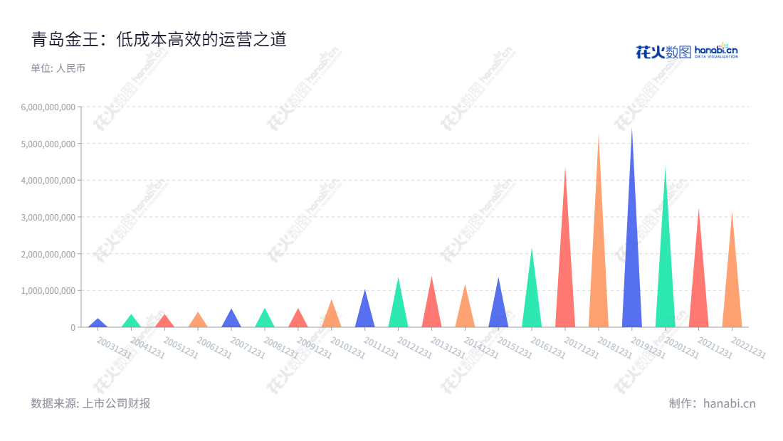 青岛金王(002094)是一家位于山东青岛的化妆品业务、新材料蜡烛及工艺制品以及一般贸易业务的公司。董事长为陈索斌,总经理为唐风杰。,"002094","青岛金王","Kingking","陈索斌","唐风杰","国证A指","信息设计","数据可视化","数据视频","数据分析","数可视","BI","花火数图","三角形图","营业收入","上市公司"