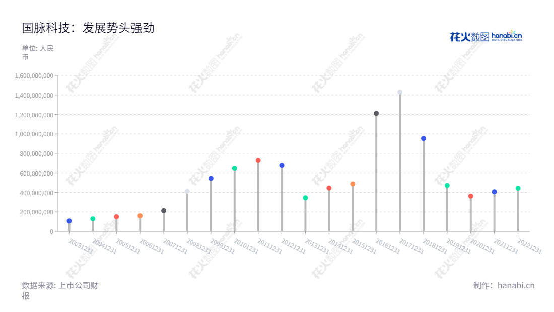 国脉科技股份有限公司是福建福州市的一家电信网络技术服务和系统集成企业,董事长陈维,总经理谢丰苹,提供电信网络技术服务和系统集成,营业总成本上涨。,"002093","国脉科技","Guomai Technologies","陈维","谢丰苹","国证2000","国证A指","中小创新","信息设计","数据可视化","数据视频","数据分析","数可视","BI","花火数图","棒棒糖图","营业收入","上市公司"