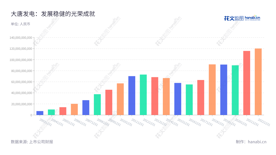 大唐国际发电股份有限公司(Datang International Power Generation Co., Ltd.)是位于北京的一家发电公司,主要从事火电、水电、风电以及其他能源发电的经营活动,同时还涉及煤炭、交通和循环经济等领域。拥有2012-2022十年营业总成本报表的大唐国际发电股份有限公司一直致力于为客户提供优质服务。,"601991","大唐发电","Datang Power","梁永磐","梁永磐","国证A指","巨潮中盘","中证500","中证央企","信息设计","数据可视化","数据视频","数据分析","数可视","BI","花火数图","基础柱状图","营业收入","上市公司"