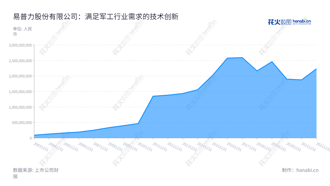 如下:易普力股份有限公司(Explosive Co., Ltd),湖南永州市民族爆破器材生产,销售及研发,2012年至2022年营业总成本情况一目了然。,"002096","南岭民爆","EXPL","付军","邓小英","国证2000","国证A指","中小创新","中证央企","信息设计","数据可视化","数据视频","数据分析","数可视","BI","花火数图","堆叠折线图","营业收入","上市公司"