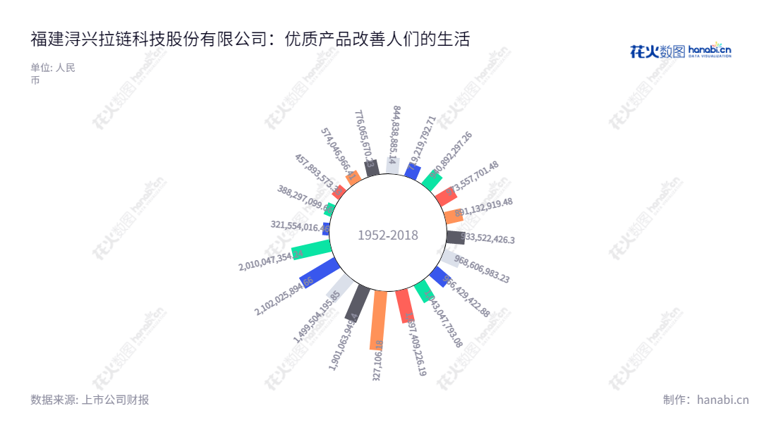 "福建浔兴拉链科技股份有限公司是一家致力于拉链、模具、金属及塑料冲压铸件、拉链配件的生产的公司,总部位于福建泉州市。我们定期公布营业总成本,每年不断提高。,"002098","浔兴股份","SBS Zipper","张国根","国证A指","信息设计","数据可视化","数据视频","数据分析","数可视","BI","花火数图","极坐标图","营业收入","上市公司"