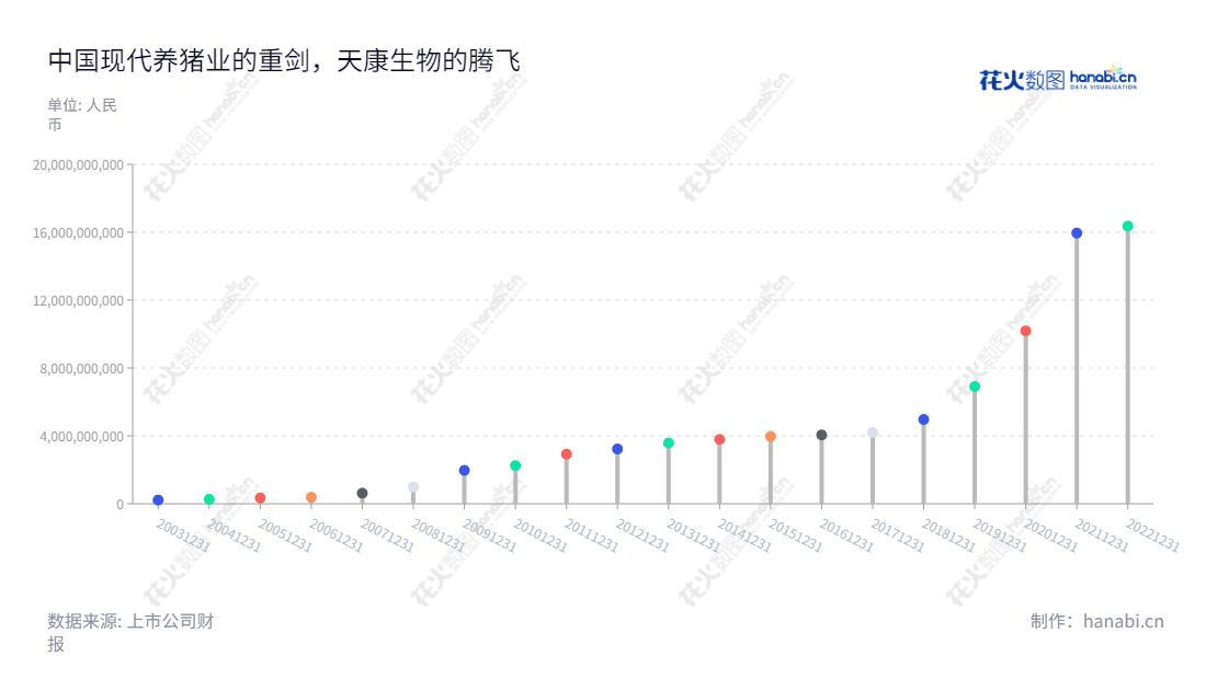 天康生物（002100）是新疆乌鲁木齐市的生物科技企业，专注于研发、生产及销售动物疫苗、饲料及饲用植物蛋白、种猪繁育及养殖、屠宰加工及肉制品。,"002100","天康生物","Tecon Bio-technology","杨焰","成辉","国证2000","国证Ａ指","深市精选","中小300","中小创新","信息设计","数据可视化","数据视频","数据分析","数可视","BI","花火数图","棒棒糖图","营业收入","上市公司"