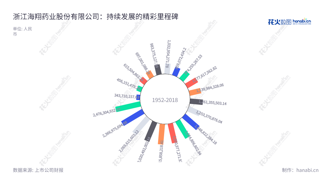 浙江海翔药业(002099),是一家位于浙江台州市的特色中间体、原料药及相关制剂的生产、销售公司,董事长为王扬超,总经理为许国睿。,"002099","海翔药业","Hisoar Pharmaceutical","王扬超","许国睿","国证2000","国证A指","深成指R","深市精选","深证成指","中小300","信息设计","数据可视化","数据视频","数据分析","数可视","BI","花火数图","极坐标图","营业收入","上市公司"