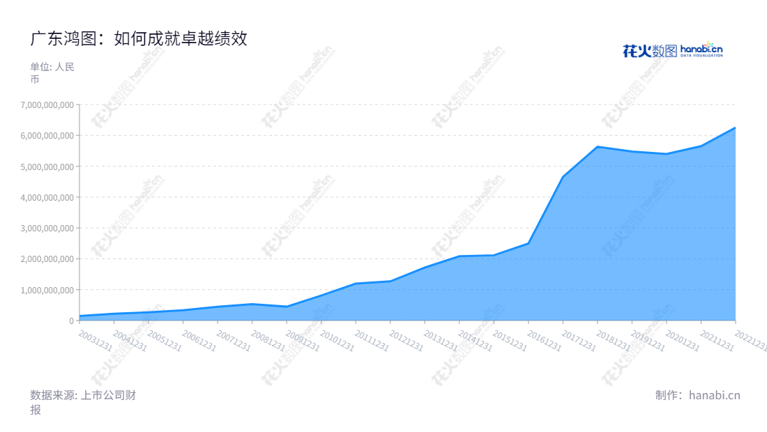 广东鸿图科技股份有限公司(002101),总部位于广东肇庆市,董事长但昭学、总经理徐飞跃,是专业的精密铝合金压铸件、汽车内外饰件、专用车、投资服务等行业的领先企业。,"002101","广东鸿图","Hongtu","但昭学","徐飞跃","国证2000","国证A指","深市精选","中小300","中小创新","信息设计","数据可视化","数据视频","数据分析","数可视","BI","花火数图","堆叠折线图","营业收入","上市公司"