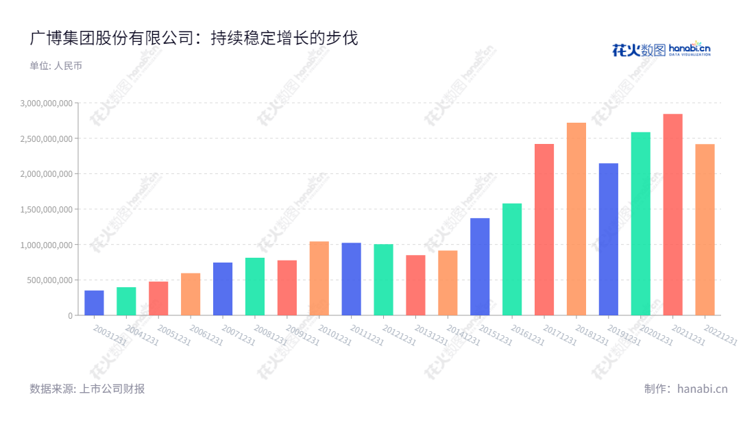 广博集团(002103),董事长王利平,总经理王君平,主营文具生产与销售,互联网广告营销及服务。,"002103","广博股份","Guangbo","王利平","王君平","国证A指","信息设计","数据可视化","数据视频","数据分析","数可视","BI","花火数图","基础柱状图","营业收入","上市公司"