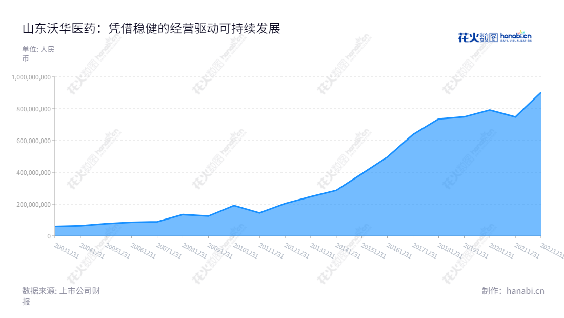 山东沃华医药科技股份有限公司专注于研发、生产以及销售药品,以纯天然植物类心脑血管中成药为主。沃华医药科技股份有限公司位于潍坊市,赵丙贤为其董事长,曾英姿为其总经理。,"002107","沃华医药","Wohua Pharmaceutical","赵丙贤","曾英姿","国证2000","国证A指","信息设计","数据可视化","数据视频","数据分析","数可视","BI","花火数图","堆叠折线图","营业收入","上市公司"