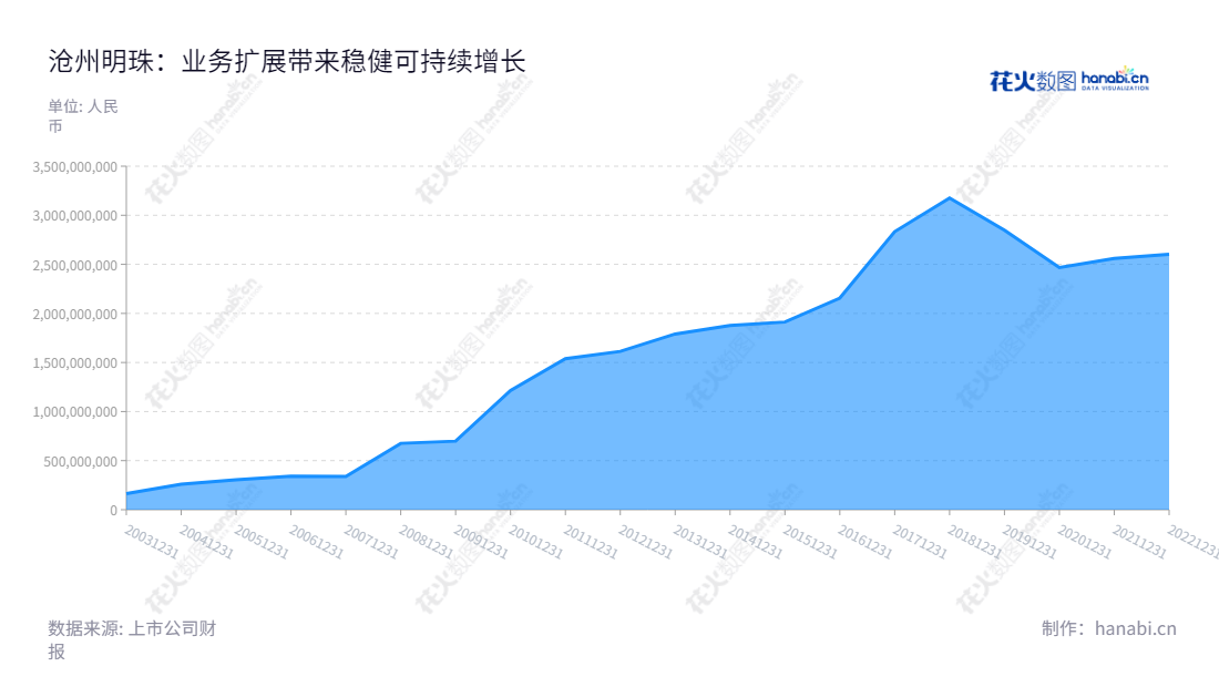 沧州明珠(002108)是一家河北沧州市的塑料公司,由陈宏伟先生担任董事长,于增胜先生担任总经理,产品主要有PE管道、BOPA薄膜和锂离子电池隔膜,营业总成本较财政年度有不同程度的上涨。,"002108","沧州明珠","Cangzhou Mingzhu","陈宏伟","于增胜","国证2000","国证A指","深市精选","中小创新","信息设计","数据可视化","数据视频","数据分析","数可视","BI","花火数图","堆叠折线图","营业收入","上市公司"