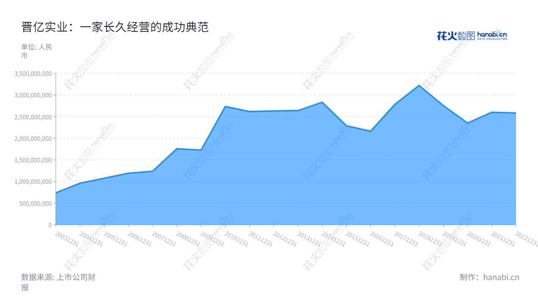 晋亿实业股份有限公司(Gem-year Industrial Co., Ltd.),是一家总部位于浙江嘉兴市的紧固件产品制造公司,致力于为客户提供各类紧固件产成品、中间产品的高质量研发、生产和销售。公司董事长蔡永龙,总经理为蔡晋彰。,"601002","晋亿实业","Gem-year","蔡永龙","蔡晋彰","国证2000","国证A指","信息设计","数据可视化","数据视频","数据分析","数可视","BI","花火数图","堆叠折线图","营业收入","上市公司"