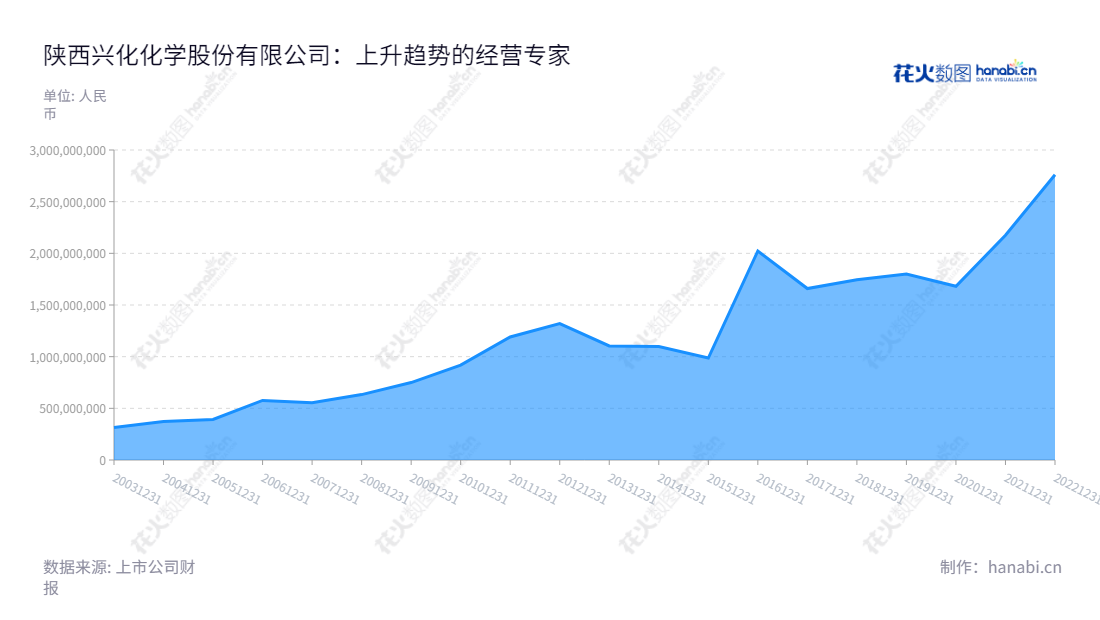陕西兴化股份是一家主营合成氨、甲醇、甲胺、DMF生产和销售的上市公司，位于陕西咸阳市，以诚信经营提供客户优质的产品和服务。,"002109","兴化股份","Xinghua Chemistry","樊洺僖","石磊","国证2000","国证Ａ指","深市精选","信息设计","数据可视化","数据视频","数据分析","数可视","BI","花火数图","堆叠折线图","营业收入","上市公司"