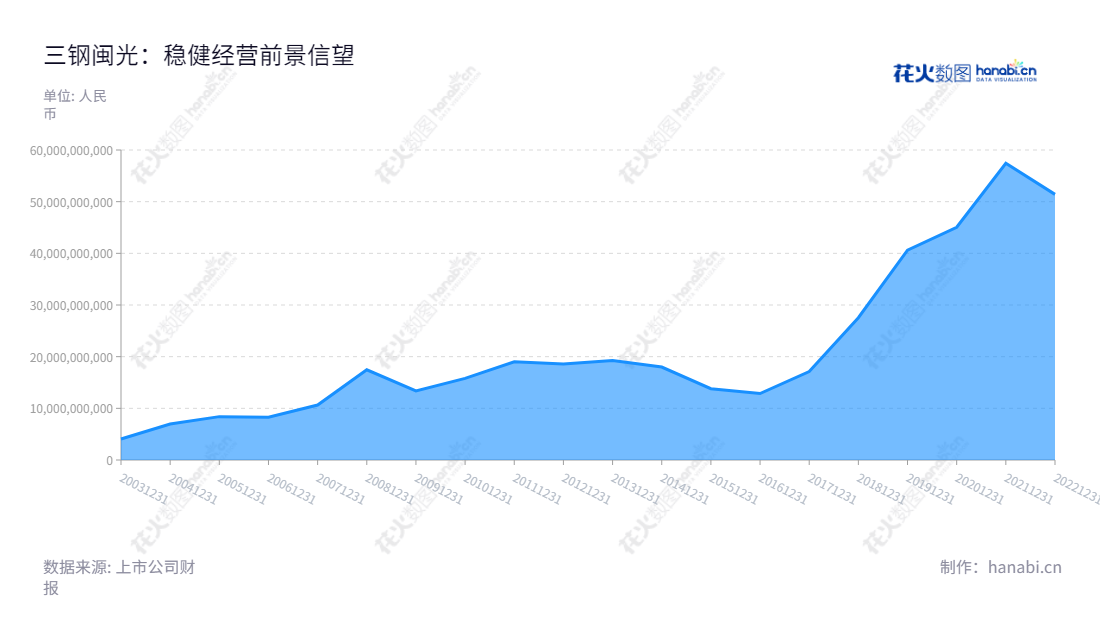 福建三钢闽光股份有限公司(Sansteel Minguang Co., Ltd., Fujian)致力于钢铁主营业务,并以配套、延伸等附属产业为辅。网址www.sgmg.com.cn, 总经理卢芳颖。,"002110","三钢闽光","Sansteel Minguang","黎立璋","卢芳颖","ESG 300","国证A指","巨潮小盘","深成指R","深市精选","深证成指","深证红利","深证责任","中小300","中证500","中证红利","信息设计","数据可视化","数据视频","数据分析","数可视","BI","花火数图","堆叠折线图","营业收入","上市公司"