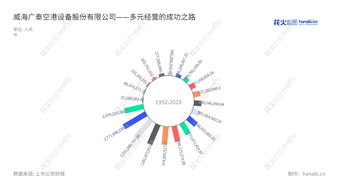 威海广泰(002111)专注于航空、消防和军工产业,位于山东威海市,依托强大技术实力,连续多年实现营收增长。,"002111","威海广泰","Weihai Guangtai","李文轩","李文轩","国证2000","国证A指","深市精选","中小创新","信息设计","数据可视化","数据视频","数据分析","数可视","BI","花火数图","极坐标图","营业收入","上市公司"