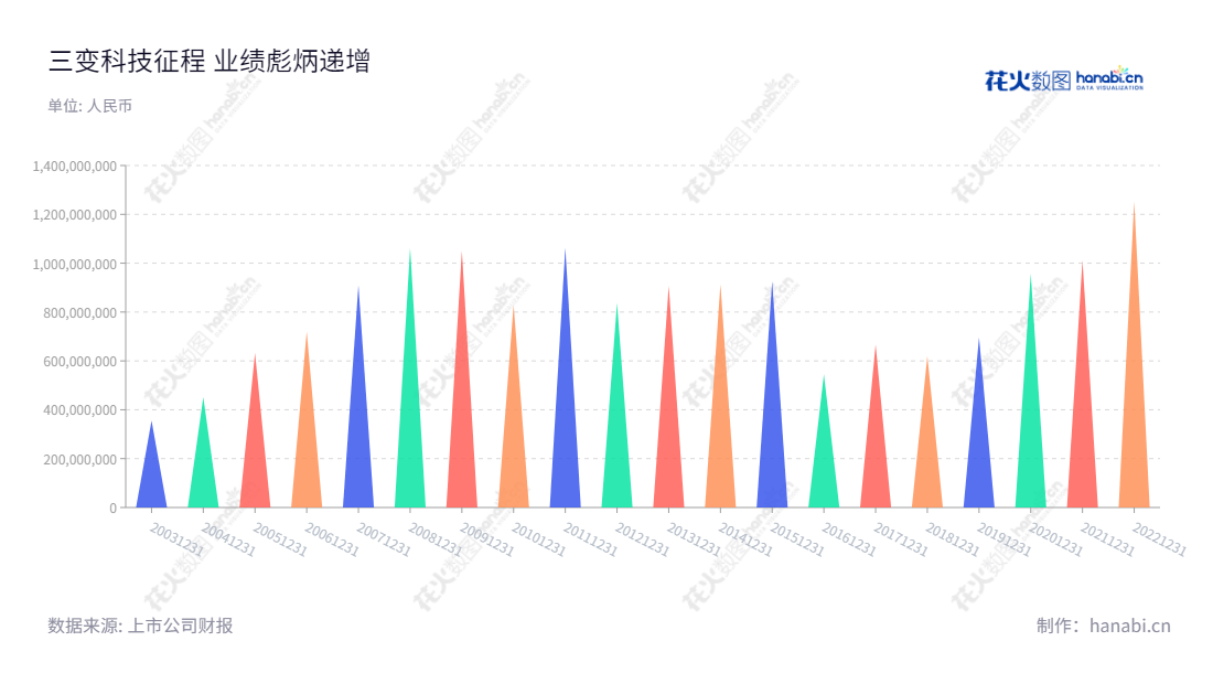 三变科技(002112)位于浙江台州市,主要经营变压器、电机、电抗器、低压成套电器设备、输变电设备的生产、维修、保养和销售。,"002112","三变科技","SanBian","谢伟世","俞尚群","国证A指","信息设计","数据可视化","数据视频","数据分析","数可视","BI","花火数图","三角形图","营业收入","上市公司"