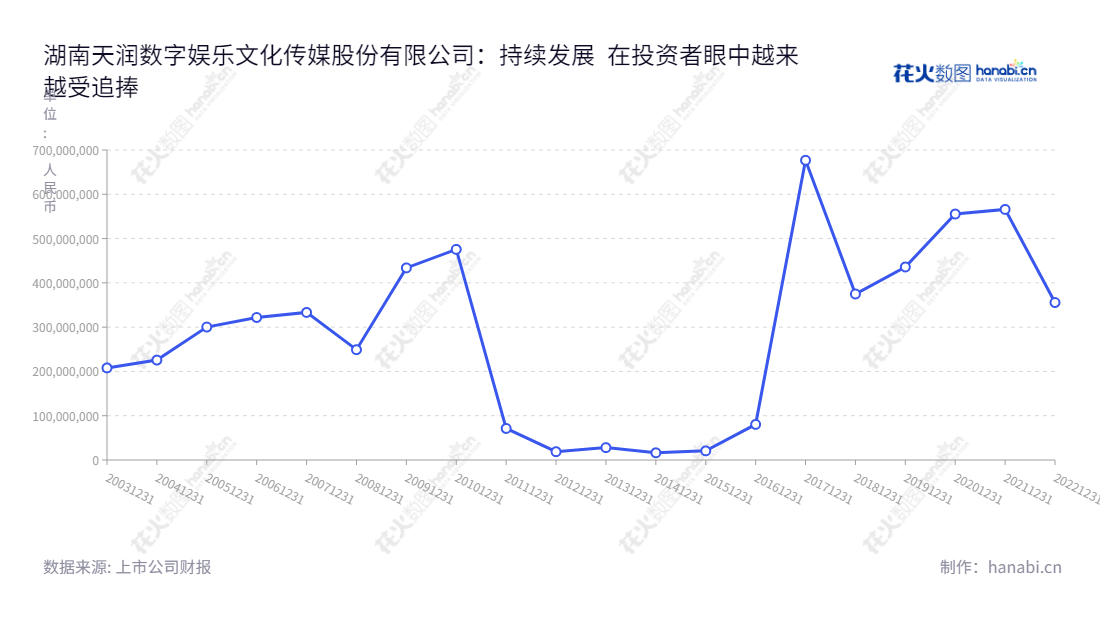 湖南天润数字娱乐文化传媒股份有限公司(Hunan Tianrun Digital Entertainment and Cultural Media Co., Ltd.)是一家提供移动游戏代理运营和推广,运营商计费业务和广告精准投放,以及物业租赁的公司,位于湖南岳阳市,主要业务有运营和推广移动游戏,运营商计费业务和广告精准投放,以及物业租赁.,"002113","*ST天润","TRSY","曾飞","信息设计","数据可视化","数据视频","数据分析","数可视","BI","花火数图","基础折线图","营业收入","上市公司"