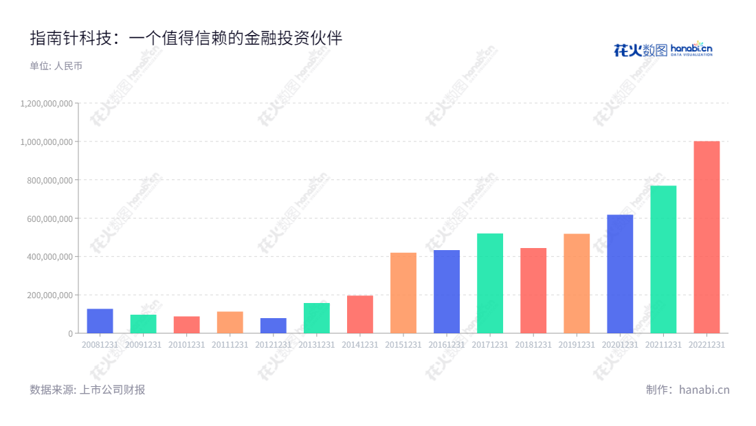 北京指南针科技发展股份有限公司(Beijing Compass Technology Development Co., Ltd.),是一家专注于为投资者提供及时、专业的金融数据分析和证券投资咨询服务的领先企业。,"300803","指南针","Compass","顿衡","冷晓翔","创业板指","国证A指","巨潮小盘","深成指R","深证成指","信息设计","数据可视化","数据视频","数据分析","数可视","BI","花火数图","基础柱状图","营业收入","上市公司"