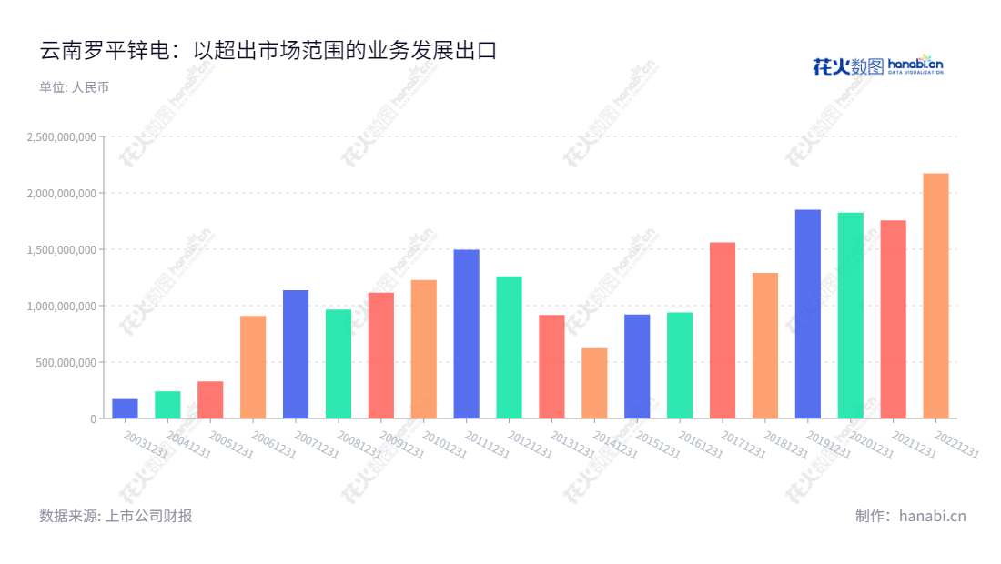 云南罗平锌电(002114)是一家产生水力发电、铅锌等有色金属的开采、锌冶炼及其延伸产品的生产与销售的云南省曲靖市著名的企业,由李尤立担任董事长及总经理,网址为 www.lpxdgf.cn。,"002114","罗平锌电","Luoping Zinc and Electricity","李尤立","李尤立","国证A指","信息设计","数据可视化","数据视频","数据分析","数可视","BI","花火数图","基础柱状图","营业收入","上市公司"