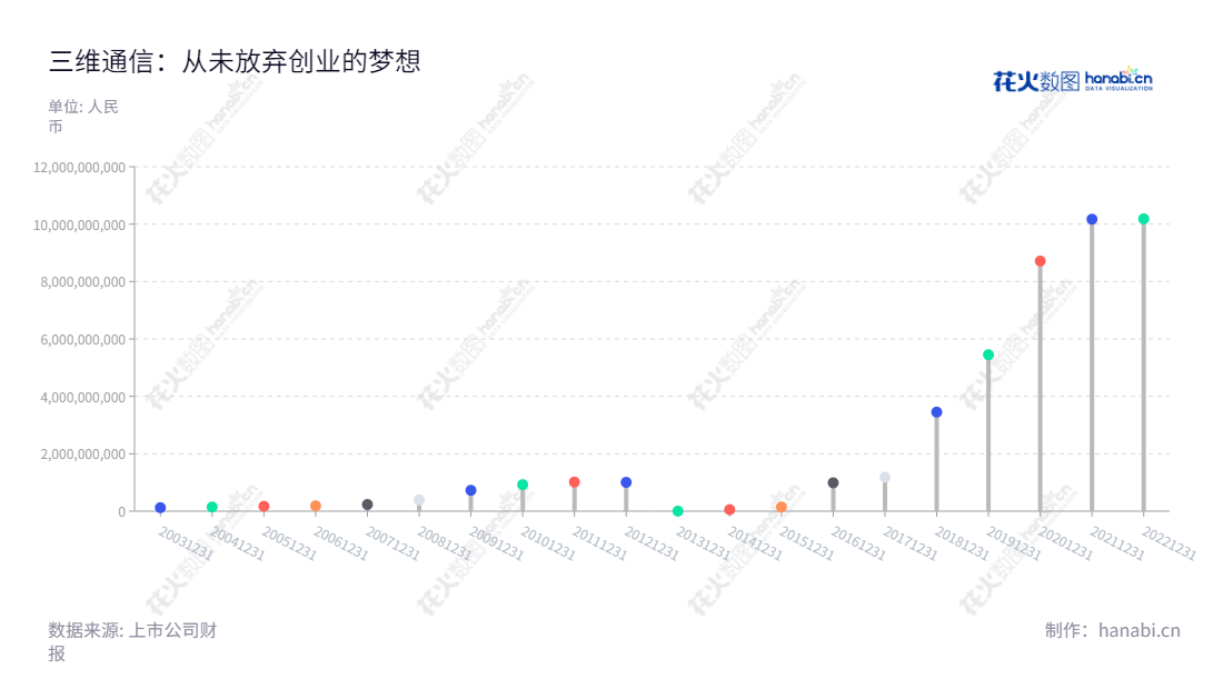 三维通信(002115)是一家总部位于浙江杭州的电信设备制造行业及互联网广告传媒业务的公司,拥有2012年至2022年营业总成本合计1.3亿元的财务实力。,"002115","三维通信","Sunwave","李越伦","李越伦","国证2000","国证A指","信息设计","数据可视化","数据视频","数据分析","数可视","BI","花火数图","棒棒糖图","营业收入","上市公司"