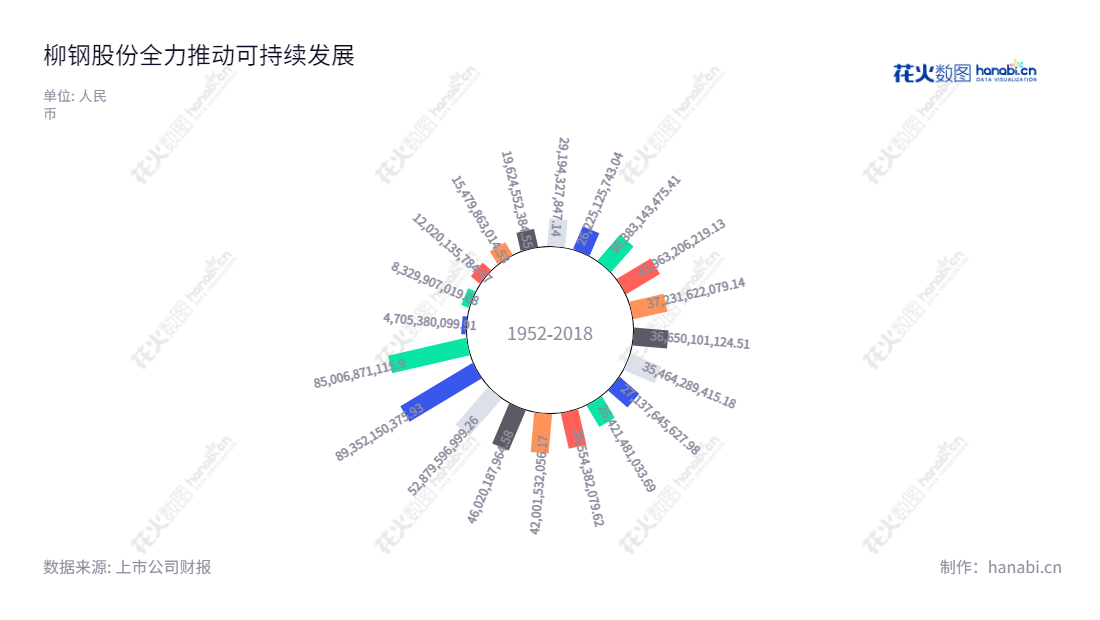 柳钢股份(601003)主要业务为烧结、炼铁、炼钢及其副产品、钢材轧制、加工及其副产品,以及出口、进口等业务。位于广西柳州市,网址为www.liusteel.com。,"601003","柳钢股份","Liuzhou Iron and Steel","卢春宁","熊小明","国证2000","国证A指","信息设计","数据可视化","数据视频","数据分析","数可视","BI","花火数图","极坐标图","营业收入","上市公司"