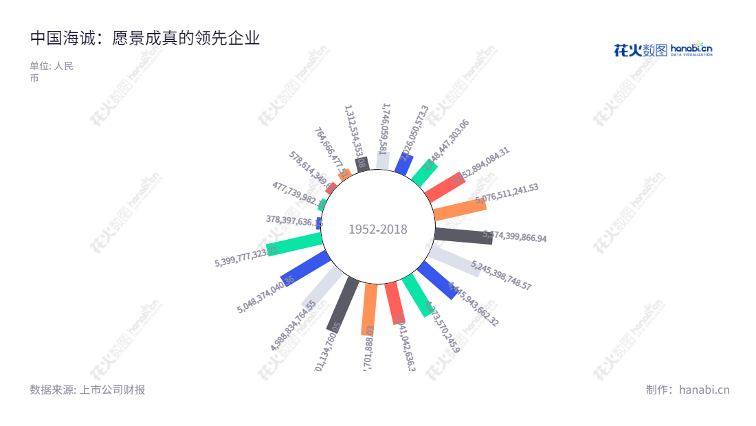 中国海诚(002116)是一家位于上海市的工程科技公司,主营业务为工程设计、工程咨询、工程监理和工程总承包服务。董事长赵国昂,总经理陈荣荣,自2012年以来,中国海诚营业总成本一直在下降。,"002116","中国海诚","China Haisum","赵国昂","陈荣荣","国证A指","中证央企","信息设计","数据可视化","数据视频","数据分析","数可视","BI","花火数图","极坐标图","营业收入","上市公司"