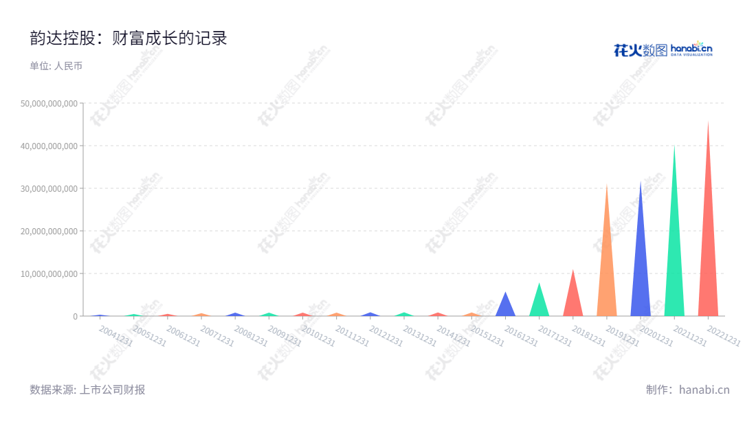韵达控股股份有限公司(Yunda Holding Co., Ltd.)是位于浙江宁波市的快递公司,主营快递服务,经营多年,营业总成本一直保持升幅。,"002120","韵达股份","Yunda Corp.","聂腾云","陈立英","聂腾云","ESG 300","国证A指","沪深300","巨潮中盘","深成指R","深市精选","深证300","深证成指","深证治理","央视50","中创100","中小100","中小300","信息设计","数据可视化","数据视频","数据分析","数可视","BI","花火数图","三角形图","营业收入","上市公司"