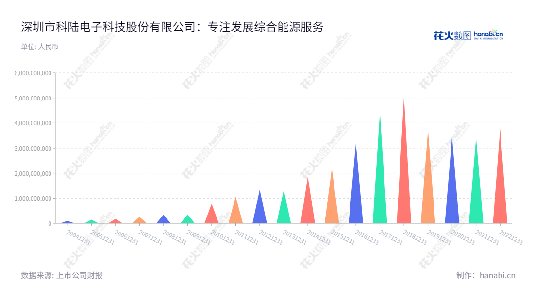 科陆电子(002121)是一家位于深圳的高科技电网业务、新能源业务及综合能源服务的科技股份公司,董事长刘标,总经理周涵。,"002121","科陆电子","Clou Electronics","刘标","周涵","国证2000","国证A指","中小创新","信息设计","数据可视化","数据视频","数据分析","数可视","BI","花火数图","三角形图","营业收入","上市公司"