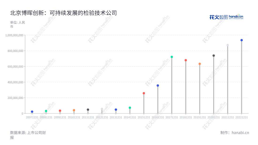 北京博晖创新-检验检测业务领跑者，致力于研发、生产和销售检验仪器和检验试剂。拥有十多年经验，是优秀的检验检测服务供应商。,"300318","博晖创新","Bohui Innovation","沈治卫","蒋焱","国证2000","国证Ａ指","信息设计","数据可视化","数据视频","数据分析","数可视","BI","花火数图","棒棒糖图","营业收入","上市公司"