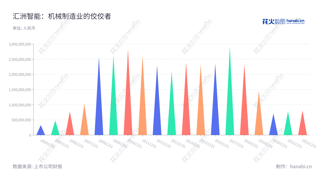 汇洲智能(002122)主要专注于轴承及机床等机械产品的研发、制造和销售以及产业互联网领域的投资服务业务。董事长武剑飞,总经理武剑飞。座落于浙江衢州市,是轴承和机床行业的著名企业。,"002122","汇洲智能","Huizhou ITG","武剑飞","武剑飞","国证A指","信息设计","数据可视化","数据视频","数据分析","数可视","BI","花火数图","三角形图","营业收入","上市公司"