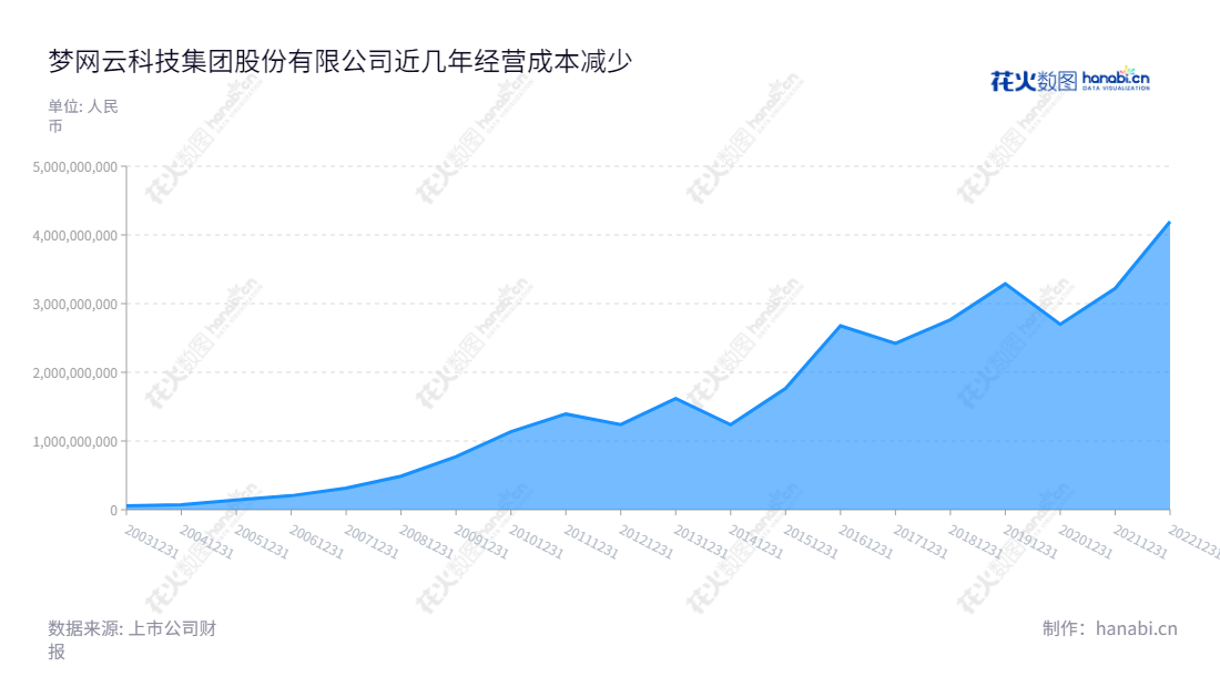 梦网云科技集团股份有限公司(002123)是辽宁鞍山市的著名企业,由余文胜先生担任董事长,徐刚先生担任总经理,专注于云通信服务及视讯云、物联云等服务的提供。,"002123","梦网科技","Montnets Technology","余文胜","徐刚","国证A指","中小300","中小创新","信息设计","数据可视化","数据视频","数据分析","数可视","BI","花火数图","堆叠折线图","营业收入","上市公司"