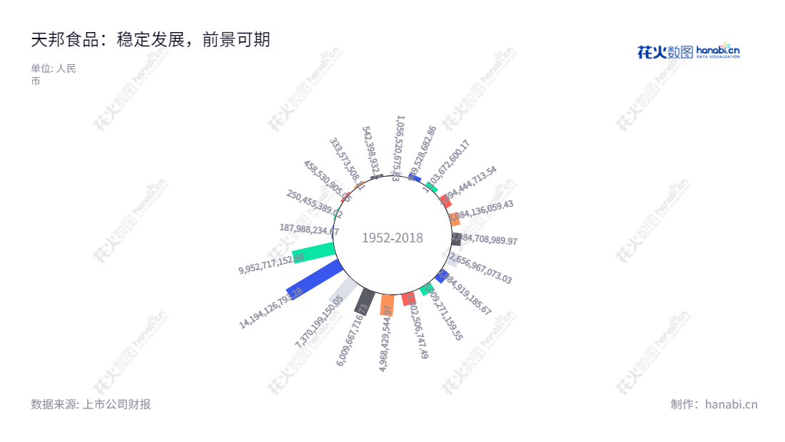 天邦食品股份有限公司是一家总部位于浙江宁波市,专注于食品产业开发,动物疫苗研制与销售,饲料研制与销售以及工程环保服务的专业公司。,"002124","天邦食品","TBSP","张邦辉","张邦辉","国证A指","巨潮小盘","深成指R","深市精选","深证成指","中小300","中证500","信息设计","数据可视化","数据视频","数据分析","数可视","BI","花火数图","极坐标图","营业收入","上市公司"