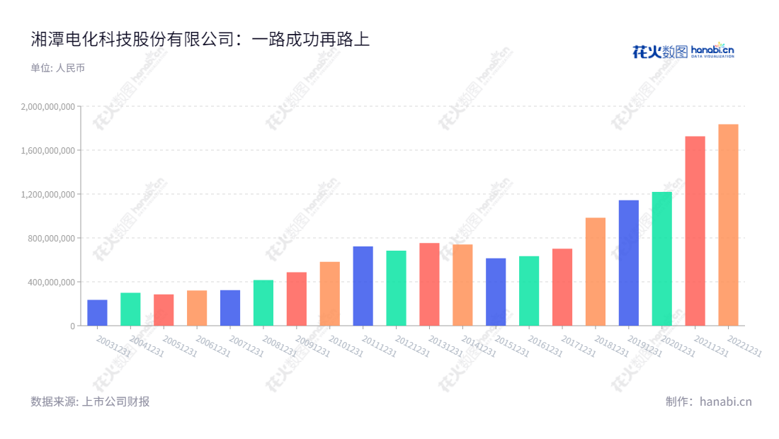 湘潭电化科技(002125)是一家湖南湘潭的电池材料和污水处理企业,由刘干江董事长和龙绍飞总经理领导。多年来,该公司的营业总成本逐渐增加,致力于对污水进行治理,并带来经济效益。,"002125","湘潭电化","Xiangtan Electrochemical","刘干江","龙绍飞","国证2000","国证A指","深市精选","中小创新","信息设计","数据可视化","数据视频","数据分析","数可视","BI","花火数图","基础柱状图","营业收入","上市公司"