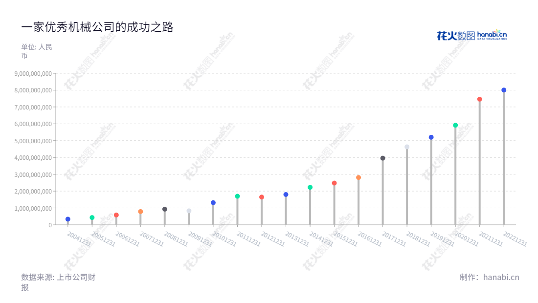 浙江银轮机械股份有限公司(Zhejiang Yinlun Machinery Co., Ltd.),位于浙江台州市,主营业务为油、水、气、电介质间的热交换产品及后处理排气系统相关产品的研发、生产与销售。董事长徐小敏,总经理夏军,www.yinlun.cn。,"002126","银轮股份","Yinlun Machinery","徐小敏","夏军","国证2000","国证A指","深市精选","中小300","中小创新","信息设计","数据可视化","数据视频","数据分析","数可视","BI","花火数图","棒棒糖图","营业收入","上市公司"