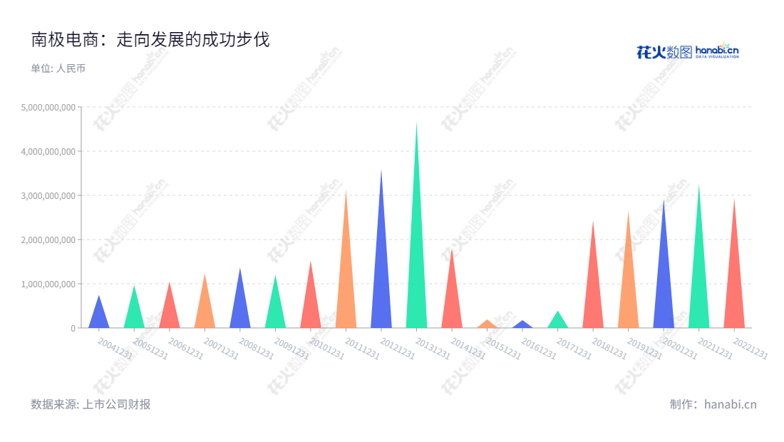 南极电商是一家专注于为千万家小微电商及供应商提供品牌授权服务、电商生态综合服务和柔性供应链园区服务,以及货品销售业务的江苏苏州市公司,董事长为张玉祥,总经理为张玉祥。,"002127","南极电商","NanJi E-Commerce","张玉祥","张玉祥","国证A指","深成指R","深市精选","深证成指","中小300","信息设计","数据可视化","数据视频","数据分析","数可视","BI","花火数图","三角形图","营业收入","上市公司"