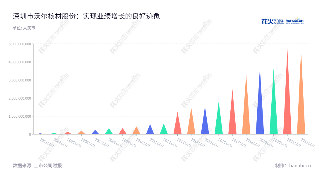 深圳沃尔核材(002130),主要从事高分子核辐射改性新材料及电子、电力、电线产品的研发、制造及销售,董事长周文河,总经理易华蓉。,"002130","沃尔核材","Woer","周文河","易华蓉","国证2000","国证A指","深市精选","中小300","中小创新","信息设计","数据可视化","数据视频","数据分析","数可视","BI","花火数图","三角形图","营业收入","上市公司"