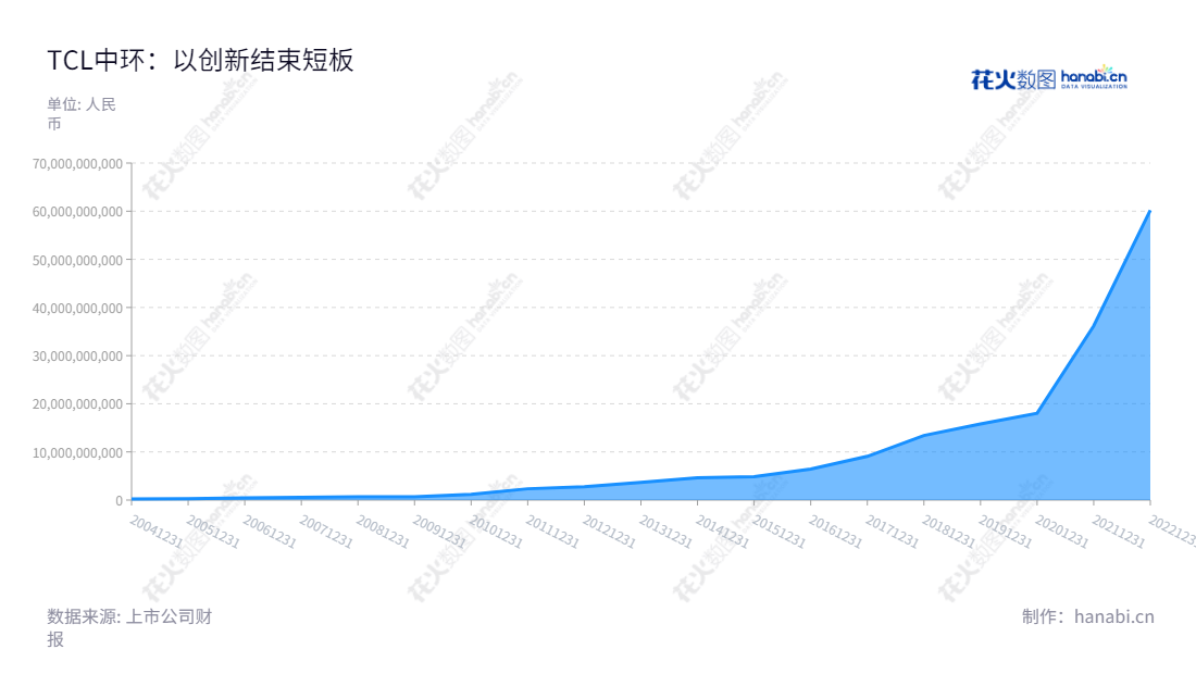 TCL中环新能源科技股份有限公司（002129）是一家位于天津市的公司，由董事长李东生和总经理沈浩平领导，专注于单晶硅研发和生产。,"002129","TCL中环","TZE","李东生","沈浩平","ESG 300","分析师指数","国证Ａ指","国证环保","沪深300","巨潮100","巨潮大盘","内地低碳","深成指R","深市精选","深证100","深证100R","深证300","深证成指","深证环保","深证新兴","中创100","中小100","中小300","中小新兴","中证100","中证新兴","信息设计","数据可视化","数据视频","数据分析","数可视","BI","花火数图","堆叠折线图","营业收入","上市公司"