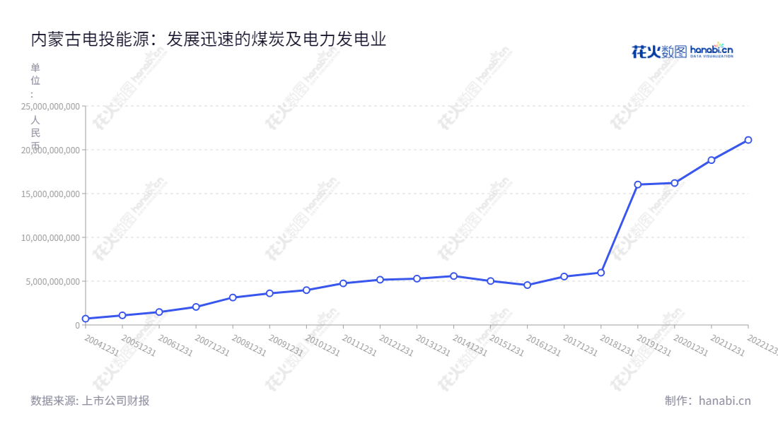 如:内蒙古电投能源股份有限公司(002128)是一家总部位于通辽市的资源型企业,由董事长王伟光和总经理大力领导。该公司主要经营煤炭与电力的生产与销售,以及电解铝的生产和销售业务。2013年营业总成本为5.29亿元。,"002128","电投能源","Dian Tou Energy","王伟光","国证A指","巨潮小盘","深成指R","深市精选","深证300","深证成指","中小100","中小300","中证500","中证红利","中证央企","信息设计","数据可视化","数据视频","数据分析","数可视","BI","花火数图","基础折线图","营业收入","上市公司"
