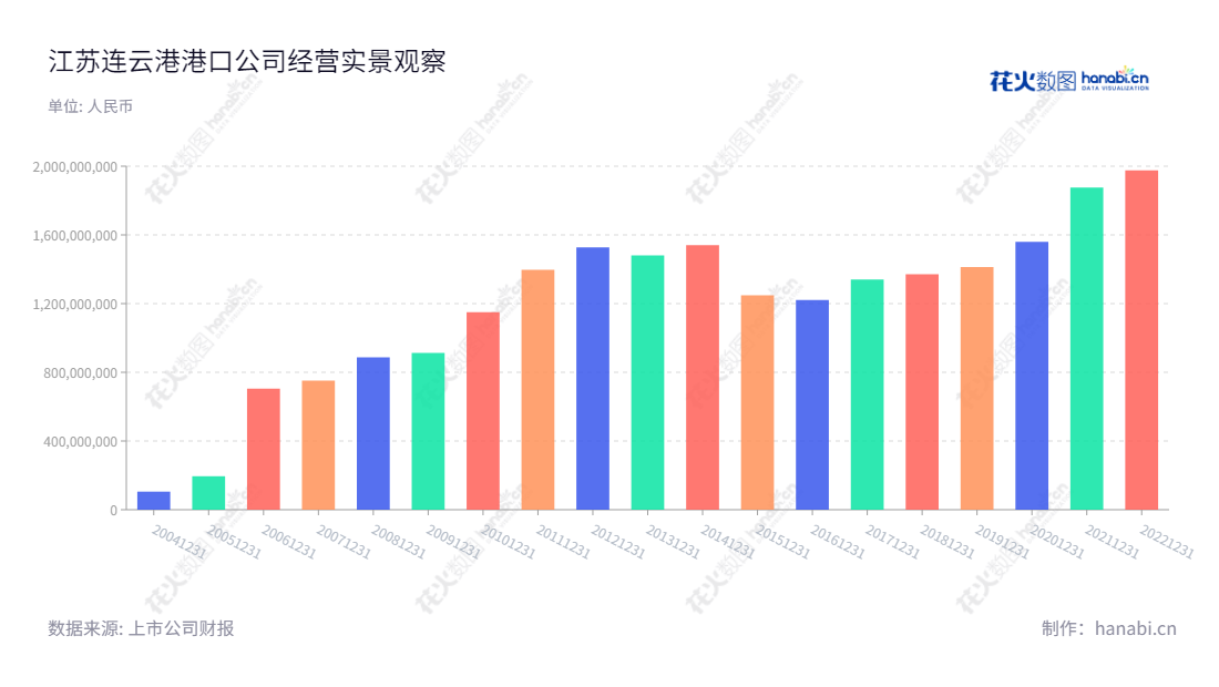 江苏连云港港口股份有限公司(Jiangsu Lianyungang Port Co., Ltd.)位于江苏连云港市,主营业务为港口货物装卸、堆存及相关港务管理服务等。董事长杨龙,总经理李兵,拥有多年正常营业总成本的经验。,"601008","连云港","Lianyungang Port","杨龙","李兵","国证2000","国证A指","信息设计","数据可视化","数据视频","数据分析","数可视","BI","花火数图","基础柱状图","营业收入","上市公司"