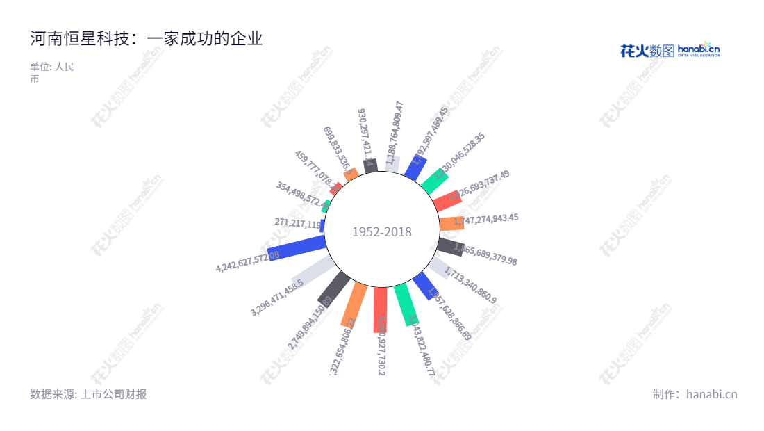 河南恒星科技股份有限公司(Henan Hengxing Science and Technology Co., Ltd.)为一家位于郑州,主营预应力钢绞线、钢帘线、镀锌钢丝、金刚线等金属制品研发、生产和销售的企业。,"002132","恒星科技","Hengxing Science and Technology","谢晓博","谢晓龙","国证2000","国证A指","信息设计","数据可视化","数据视频","数据分析","数可视","BI","花火数图","极坐标图","营业收入","上市公司"