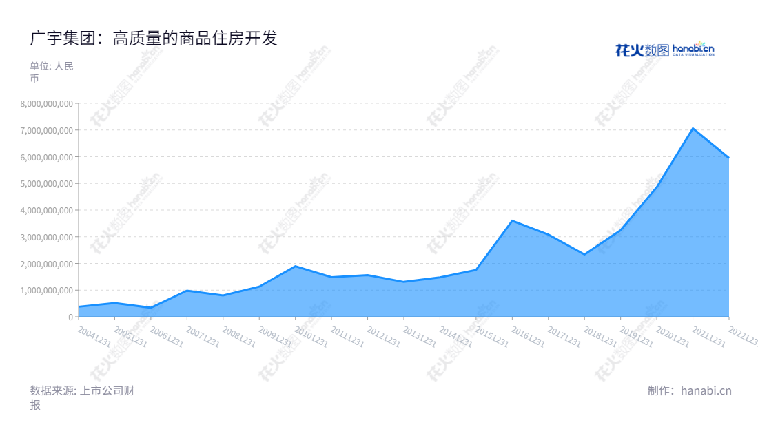 广宇集团(Cosmos Group)位于浙江杭州,主营业务为房地产综合开发和售后服务,董事长王轶磊,总经理江利雄,空前营业总成本高达70亿元。,"002133","广宇集团","Cosmos","王轶磊","江利雄","国证A指","信息设计","数据可视化","数据视频","数据分析","数可视","BI","花火数图","堆叠折线图","营业收入","上市公司"