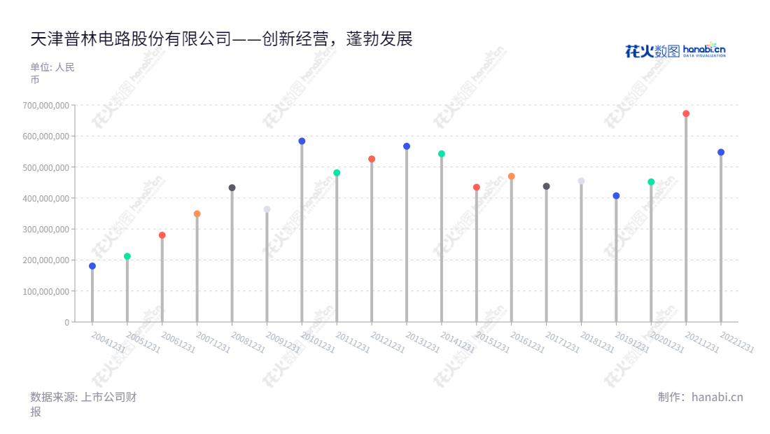 天津普林电路股份有限公司，专业生产及销售印刷电路板（PCB），提供一站式双面和多层PCB解决方案。成立于2002年，总部位于天津。,"002134","天津普林","Tianjin Printronics","秦克景","庞东","国证Ａ指","信息设计","数据可视化","数据视频","数据分析","数可视","BI","花火数图","棒棒糖图","营业收入","上市公司"