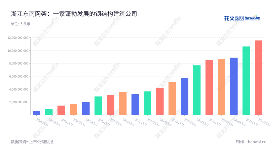 浙江东南网架股份有限公司(002135)是一家总部位于中国浙江杭州市的结构建筑和围护系统设计、制造、安装和钢结构总体承包服务的综合解决方案提供商。成立于2009年,近10年来营业总成本大幅下降。,"002135","东南网架","Southeast Space Frame","郭明明","徐春祥","国证2000","国证A指","深市精选","中小创新","信息设计","数据可视化","数据视频","数据分析","数可视","BI","花火数图","基础柱状图","营业收入","上市公司"