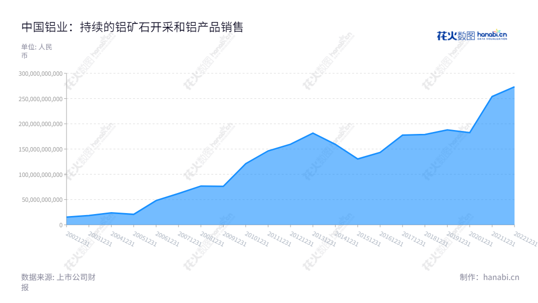 中国铝业(601600)是一家董事长刘建平、总经理朱润洲领导的北京企业,主要业务涵盖铝土矿开采、氧化铝、原铝的生产及销售。公司营业总成本持续增长。,"601600","中国铝业","Aluminum Corporation of China","刘建平","朱润洲","国证A指","沪深300","巨潮中盘","上证180","中证100","中证新兴","中证央企","信息设计","数据可视化","数据视频","数据分析","数可视","BI","花火数图","堆叠折线图","营业收入","上市公司"