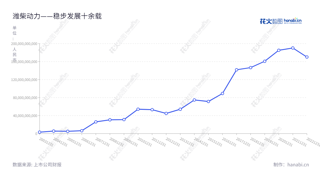 潍柴动力(Weichai Power Co., Ltd.)是山东潍坊市一家以柴油机及相关零部件、设计、开发、生产、销售及维修为主营业务的股份有限公司。,"000338","潍柴动力","Weichai Power","谭旭光","ESG 300","国证A指","国证红利","沪深300","巨潮大盘","深成指R","深市精选","深证100","深证100R","深证300","深证成指","深证红利","深证新兴","深证责任","深证治理","中证100","信息设计","数据可视化","数据视频","数据分析","数可视","BI","花火数图","基础折线图","营业收入","上市公司"