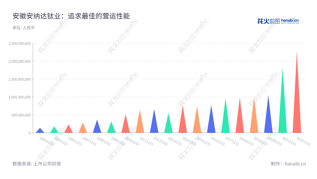 安徽安纳达钛业股份有限公司位于安徽铜陵市,是一家以生产和销售系列二氧化钛及相关化工产品为主营业务的公司,董事长为吴亚,总经理为董泽友,年营业总成本总分别为22亿+、18亿+、10亿+、9878万+.,"002136","安 纳 达","Annada","吴亚","董泽友","国证A指","信息设计","数据可视化","数据视频","数据分析","数可视","BI","花火数图","三角形图","营业收入","上市公司"