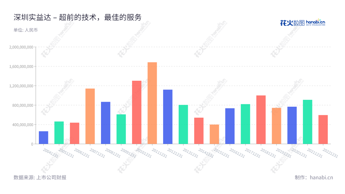 实益达(002137)是专注于智能硬件和智慧营销的深圳市股份有限公司,为客户提供高品质的产品与服务。竭诚欢迎您来到实益达的官网 www.zg-seastar.com 体验我们的专业服务。,"002137","实益达","Sea Star","陈亚妹","国证2000","国证A指","信息设计","数据可视化","数据视频","数据分析","数可视","BI","花火数图","基础柱状图","营业收入","上市公司"