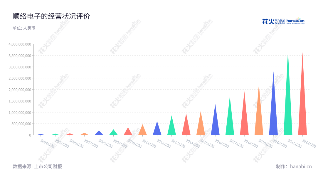深圳顺络电子股份有限公司致力于新型电子元器件的研发、生产和销售，主要产品应用于通信、计算机及消费类电子产品等领域。我们拥有丰富的营业总成本，旨在满足不断增长的市场需求。,"002138","顺络电子","Sunlord Electronics","袁金钰","施红阳","国证Ａ指","巨潮小盘","深成指R","深市精选","深证300","深证成指","深证新兴","中小300","中小新兴","中证500","信息设计","数据可视化","数据视频","数据分析","数可视","BI","花火数图","三角形图","营业收入","上市公司"