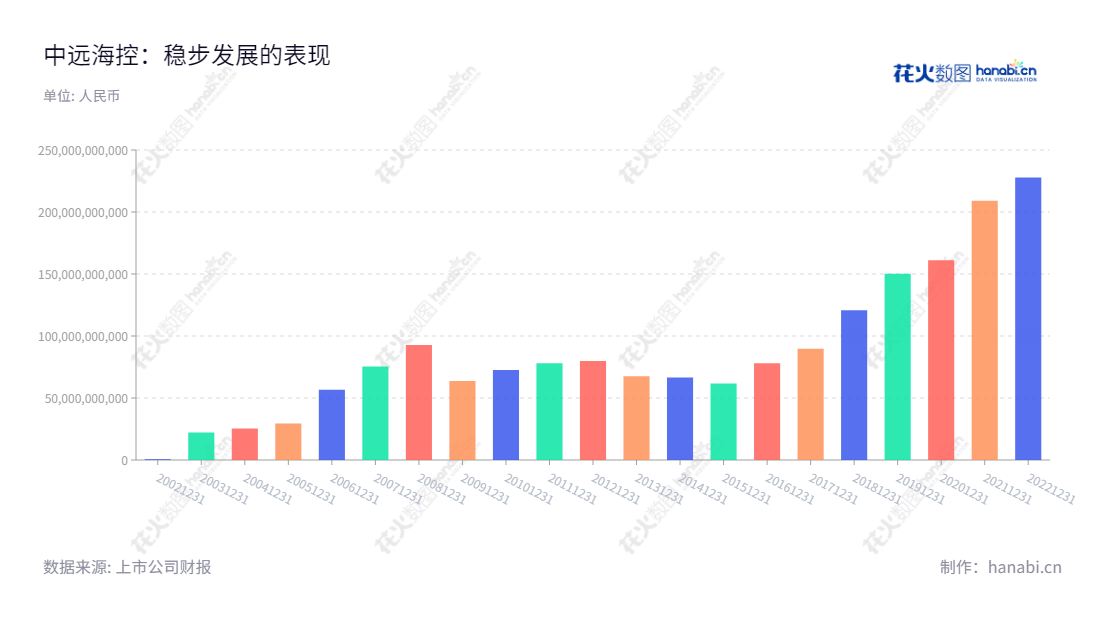 中远海运控股股份有限公司(COSCO Shipping Holdings Co., Ltd.)提供综合的国际和国内航运价值链集装箱航运、码头、集装箱租赁及物流服务。,"601919","中远海控","Ship Hold","万敏","杨志坚","ESG 300","ESG 40","分析师指数","国证A50","国证A指","国证治理","沪深300","巨潮100","巨潮大盘","上证180","上证50","责任指数","中证100","中证央企","信息设计","数据可视化","数据视频","数据分析","数可视","BI","花火数图","基础柱状图","营业收入","上市公司"