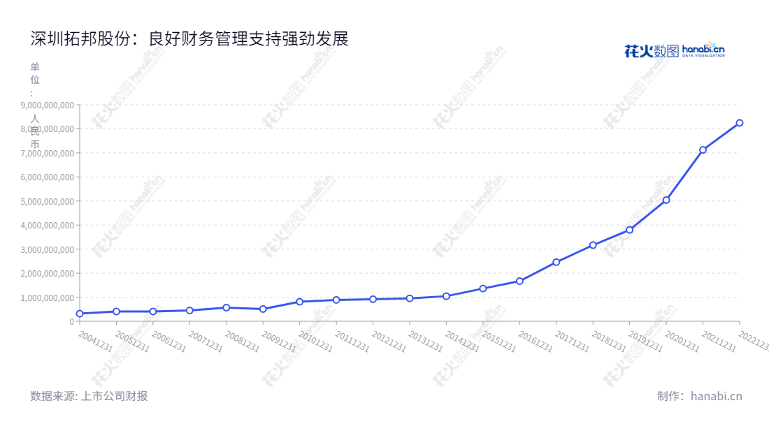 深圳拓邦股份有限公司(Shenzhen Topband Co., Ltd.)是一家设计、开发、加工、制造和销售各类电子智能控制产品的公司,主要为家电、汽车、电池等行业提供配套所需的各种电子智能控制产品。,"002139","拓邦股份","Topband","武永强","武永强","国证2000","国证A指","深市精选","中小300","中小创新","信息设计","数据可视化","数据视频","数据分析","数可视","BI","花火数图","基础折线图","营业收入","上市公司"