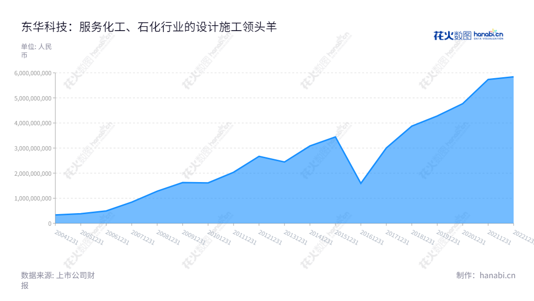 东华工程科技股份有限公司(East China Engineering Science and Technology Co., Ltd.)主营服务化工、石化行业的设计咨询与工程总承包业务,包括化肥、无机化学品、涂料、新领域精细化工等。位于安徽合肥市,董事长李立新,总经理郭贵和。,"002140","东华科技","East China Sci and Tech","李立新","郭贵和","国证2000","国证A指","深市精选","中证央企","信息设计","数据可视化","数据视频","数据分析","数可视","BI","花火数图","堆叠折线图","营业收入","上市公司"