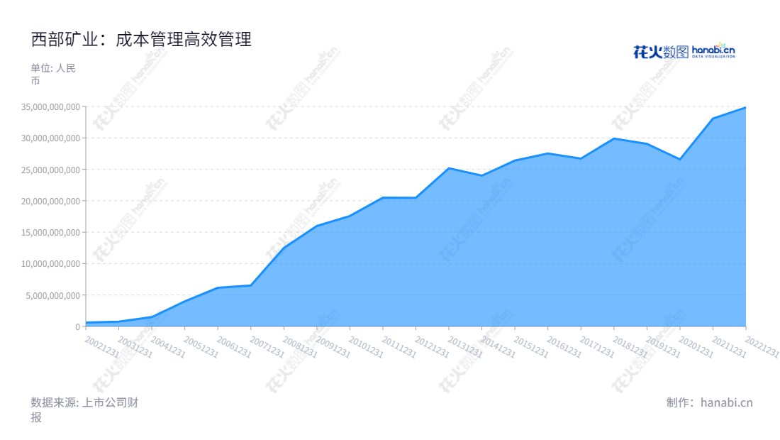 西部矿业(601168)是青海西宁市的主要矿业集团,以采选、冶炼、贸易等业务为主,主要发展铜、铅、锌、铁等基本有色金属、黑色金属。董事长梁彦波,总经理钟永生。,"601168","西部矿业","Western Mining","梁彦波","钟永生","国证A指","巨潮中盘","上证380","中证500","信息设计","数据可视化","数据视频","数据分析","数可视","BI","花火数图","堆叠折线图","营业收入","上市公司"