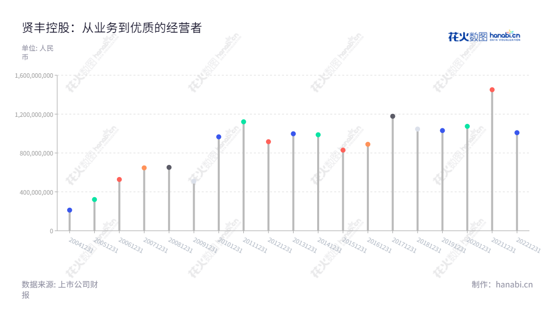贤丰控股(002141),是一家位于广东珠海市的上市公司,董事长为韩桃子,总经理为丁晨。专注于微细漆包线、生物疫苗和新能源业务,营业总成本从2012年的916066809.28元到2022年的1008836690.25元,增长高达10倍。,"002141","贤丰控股","Infund Holding","韩桃子","丁晨","国证2000","国证A指","信息设计","数据可视化","数据视频","数据分析","数可视","BI","花火数图","棒棒糖图","营业收入","上市公司"