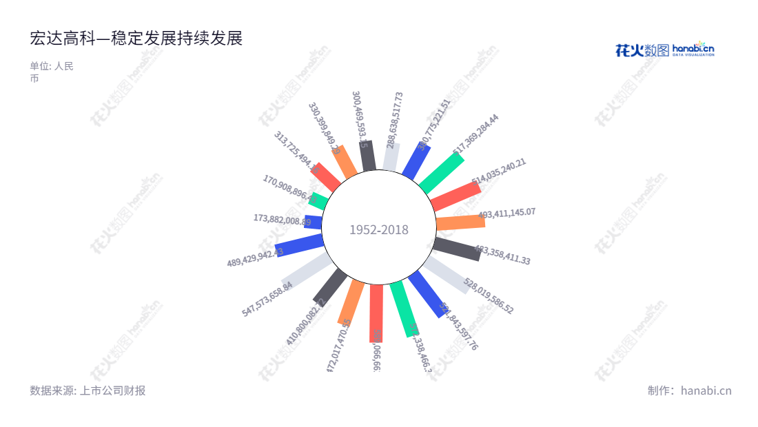 宏达高科(002144)是一家浙江嘉兴市的医疗器械及面料织造类公司,董事长沈国甫、总经理许建舟,专业从事手术器械产品、检测仪器产品的研发、制造和销售。,"002144","宏达高科","Hongda High-tech","沈国甫","许建舟","国证A指","信息设计","数据可视化","数据视频","数据分析","数可视","BI","花火数图","极坐标图","营业收入","上市公司"